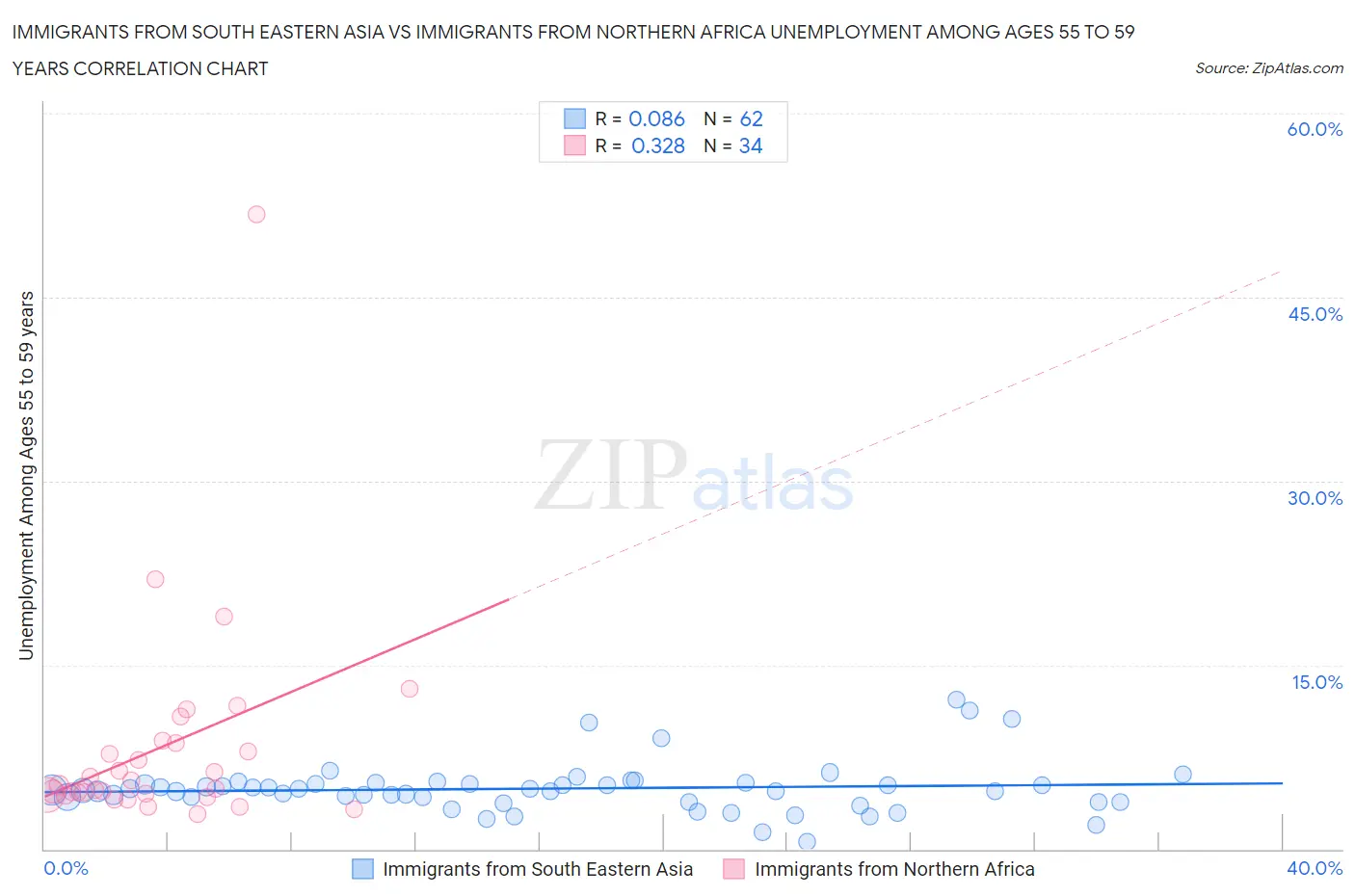 Immigrants from South Eastern Asia vs Immigrants from Northern Africa Unemployment Among Ages 55 to 59 years
