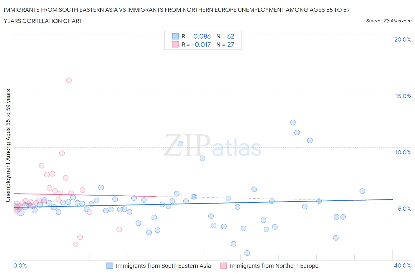 Immigrants from South Eastern Asia vs Immigrants from Northern Europe Unemployment Among Ages 55 to 59 years