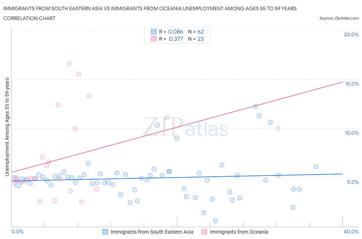 Immigrants from South Eastern Asia vs Immigrants from Oceania Unemployment Among Ages 55 to 59 years