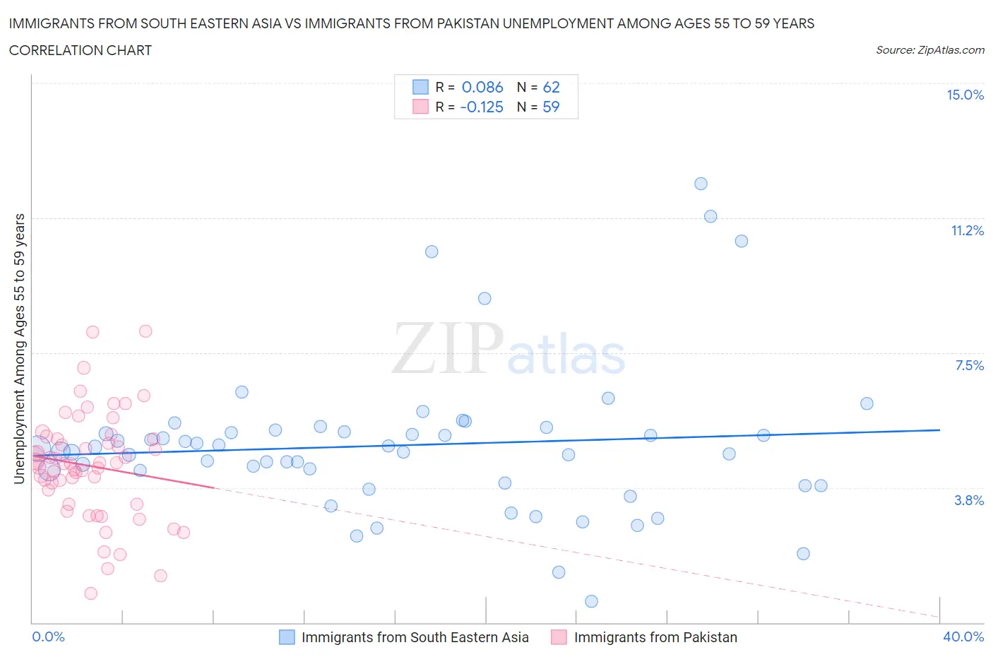 Immigrants from South Eastern Asia vs Immigrants from Pakistan Unemployment Among Ages 55 to 59 years