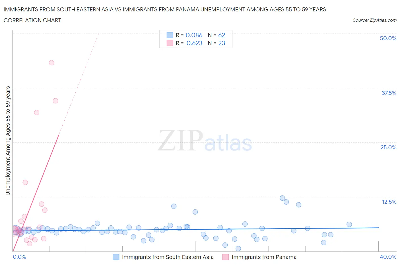 Immigrants from South Eastern Asia vs Immigrants from Panama Unemployment Among Ages 55 to 59 years