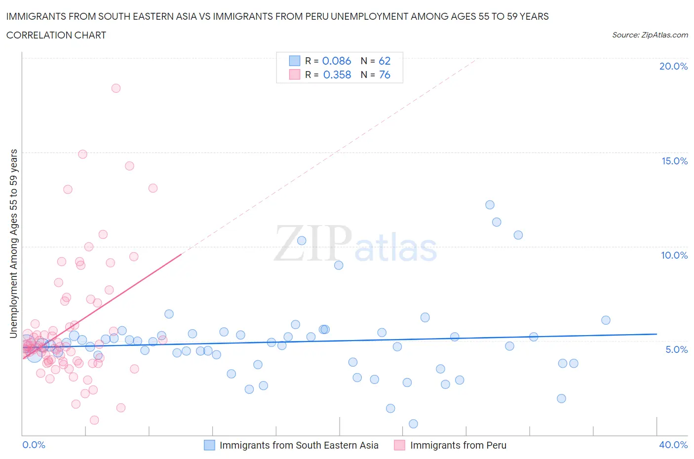 Immigrants from South Eastern Asia vs Immigrants from Peru Unemployment Among Ages 55 to 59 years