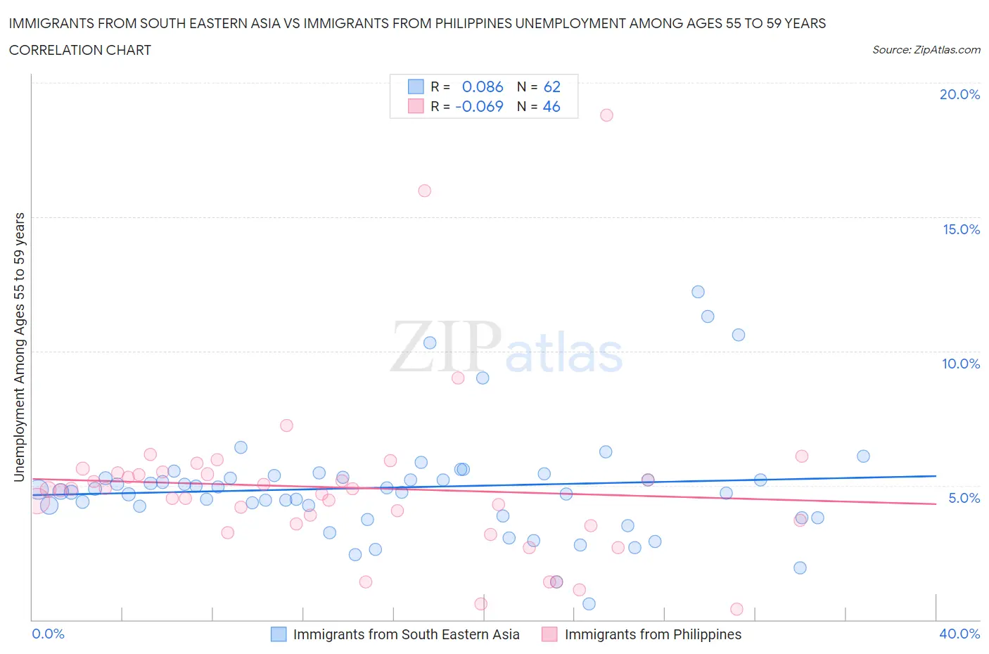 Immigrants from South Eastern Asia vs Immigrants from Philippines Unemployment Among Ages 55 to 59 years