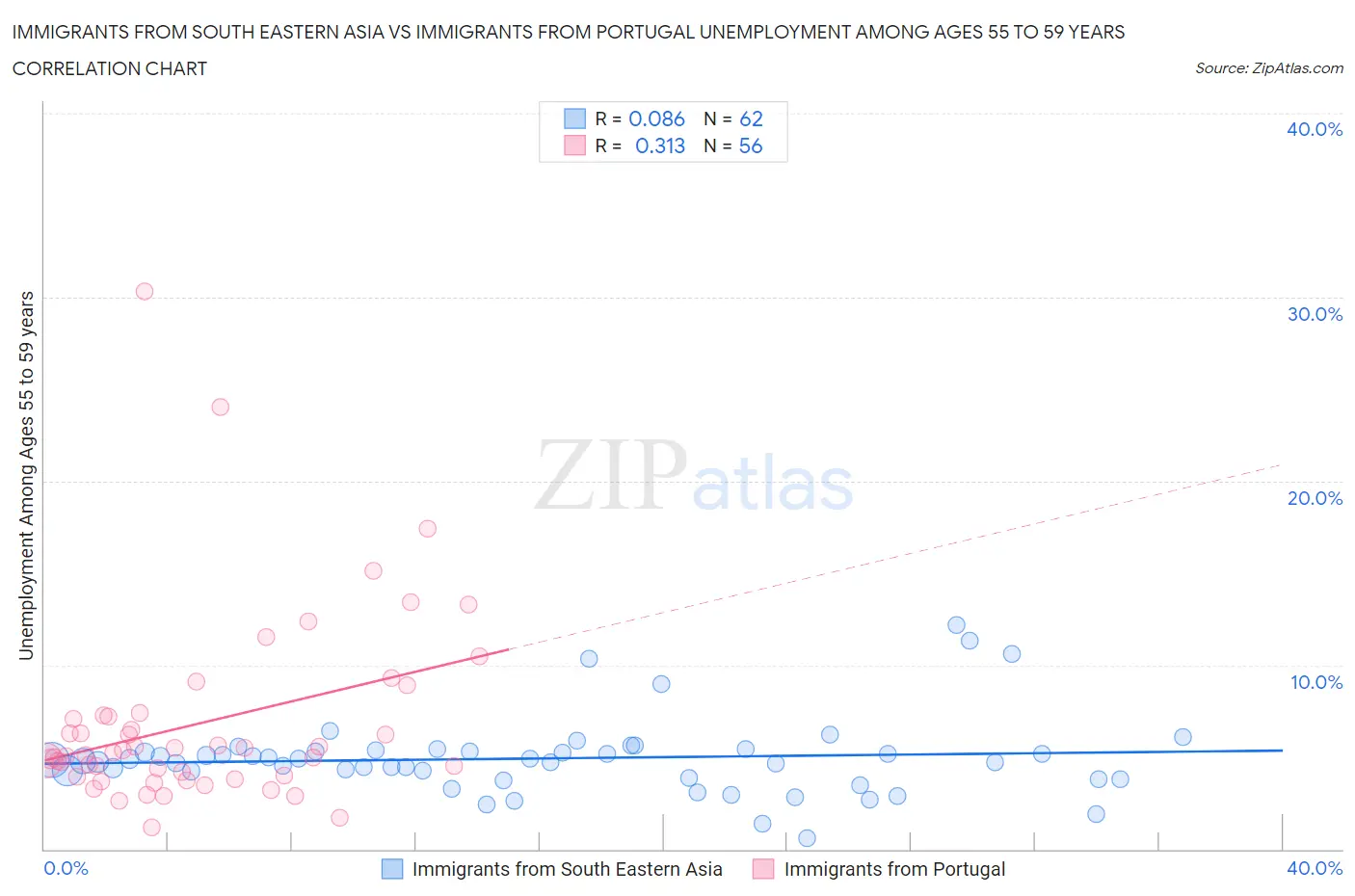 Immigrants from South Eastern Asia vs Immigrants from Portugal Unemployment Among Ages 55 to 59 years