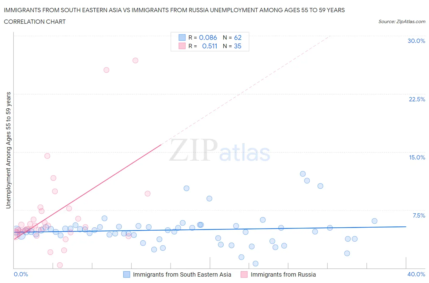 Immigrants from South Eastern Asia vs Immigrants from Russia Unemployment Among Ages 55 to 59 years
