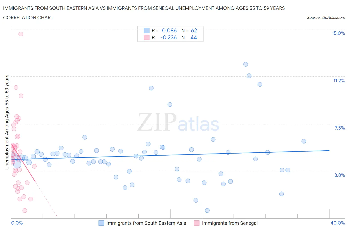 Immigrants from South Eastern Asia vs Immigrants from Senegal Unemployment Among Ages 55 to 59 years