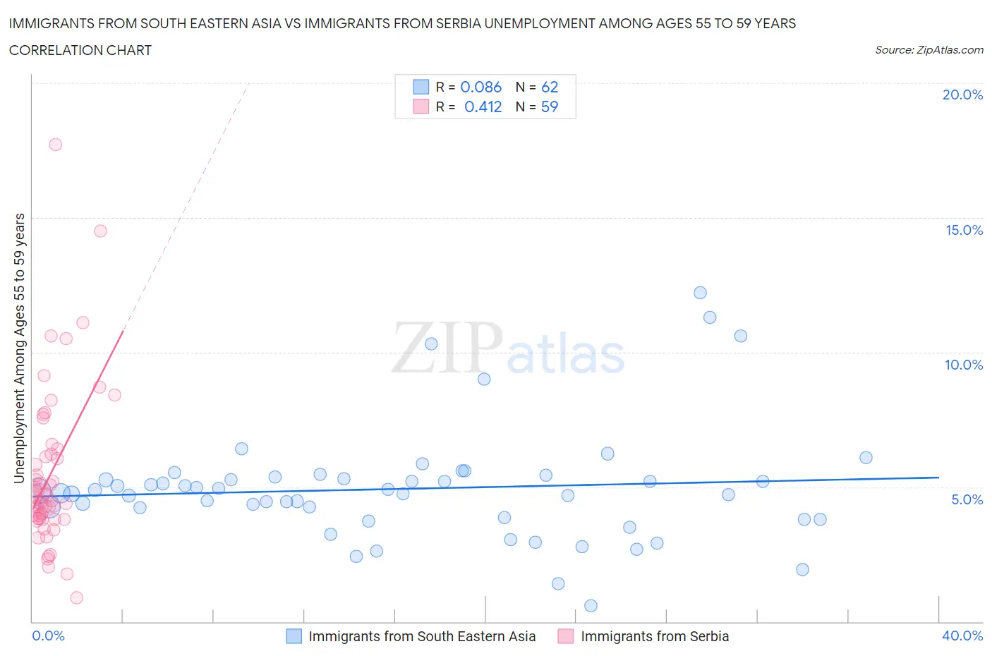 Immigrants from South Eastern Asia vs Immigrants from Serbia Unemployment Among Ages 55 to 59 years