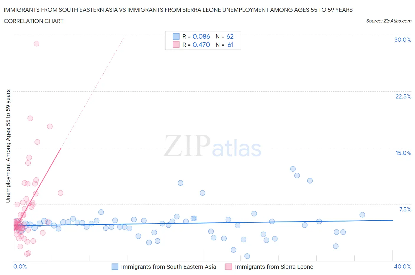 Immigrants from South Eastern Asia vs Immigrants from Sierra Leone Unemployment Among Ages 55 to 59 years
