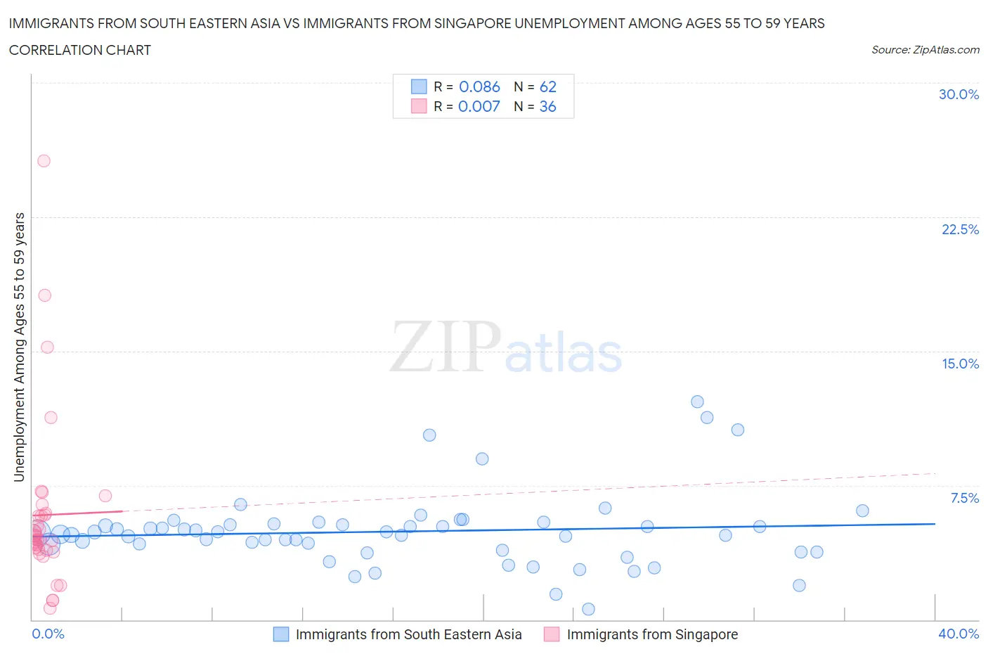 Immigrants from South Eastern Asia vs Immigrants from Singapore Unemployment Among Ages 55 to 59 years