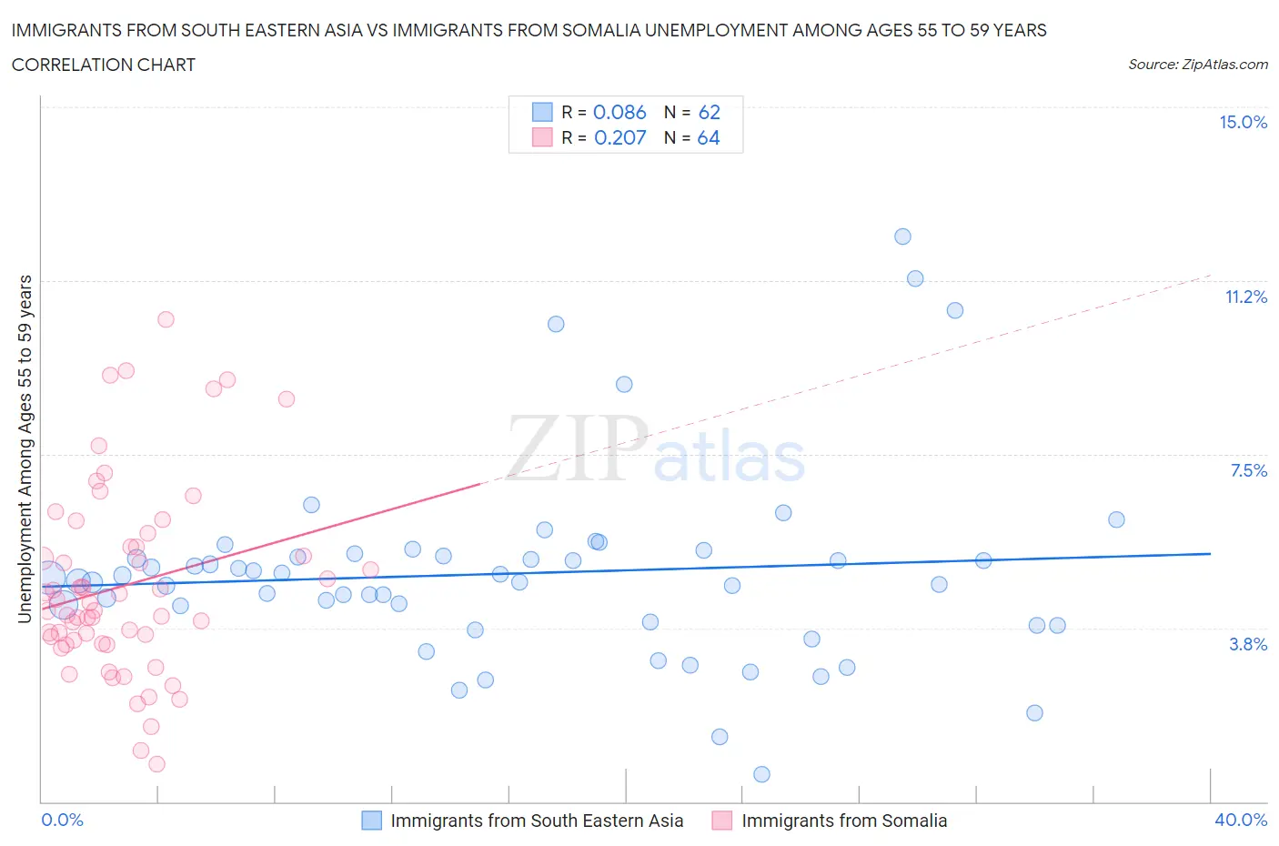 Immigrants from South Eastern Asia vs Immigrants from Somalia Unemployment Among Ages 55 to 59 years