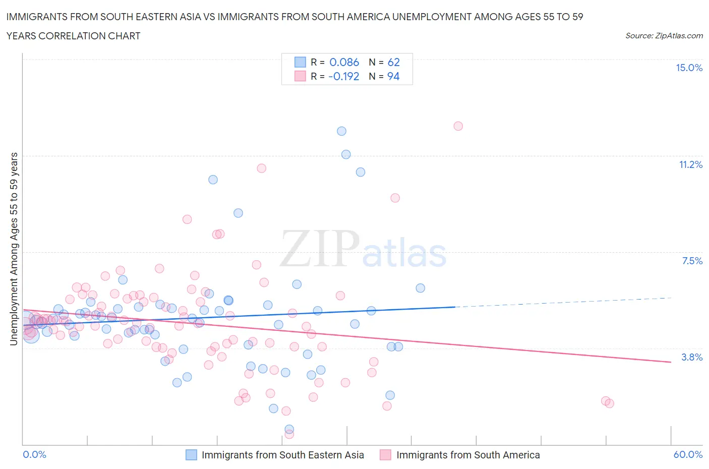 Immigrants from South Eastern Asia vs Immigrants from South America Unemployment Among Ages 55 to 59 years