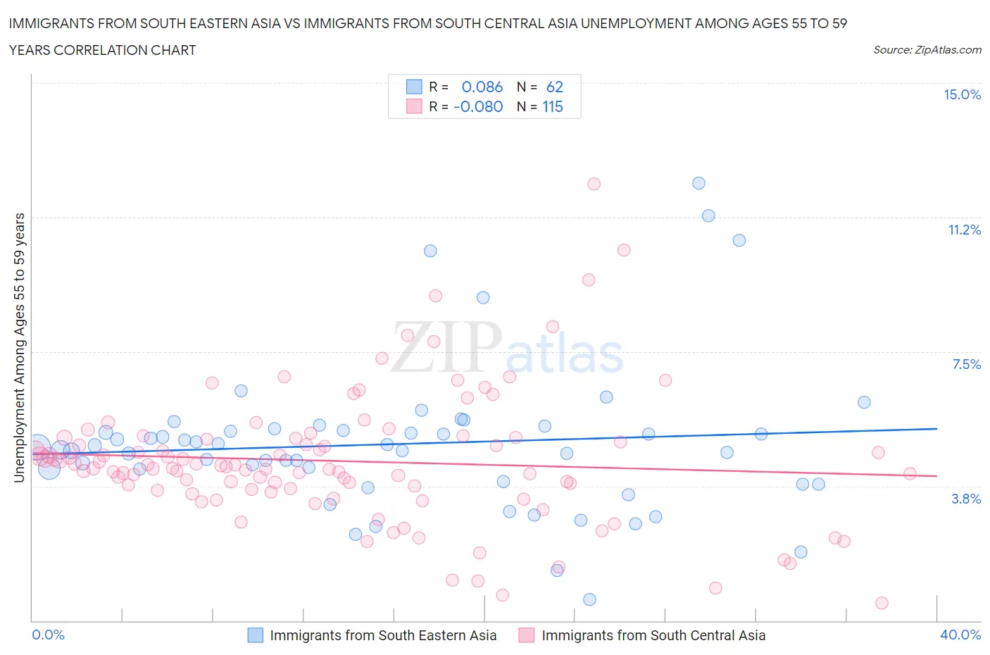 Immigrants from South Eastern Asia vs Immigrants from South Central Asia Unemployment Among Ages 55 to 59 years