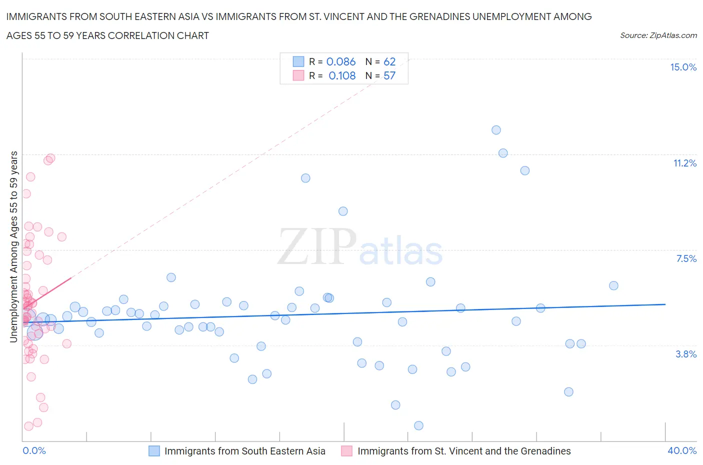 Immigrants from South Eastern Asia vs Immigrants from St. Vincent and the Grenadines Unemployment Among Ages 55 to 59 years