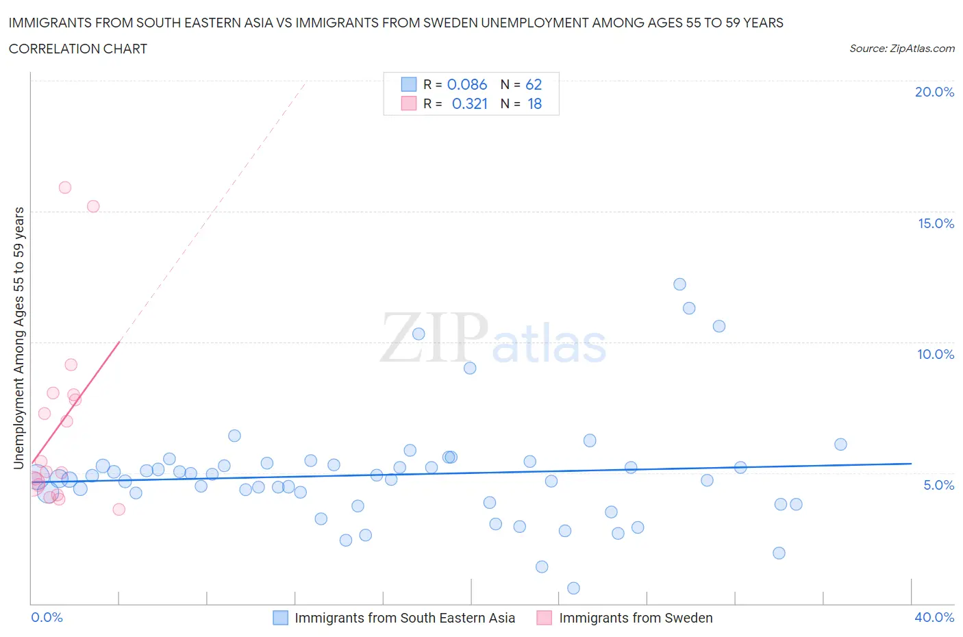 Immigrants from South Eastern Asia vs Immigrants from Sweden Unemployment Among Ages 55 to 59 years