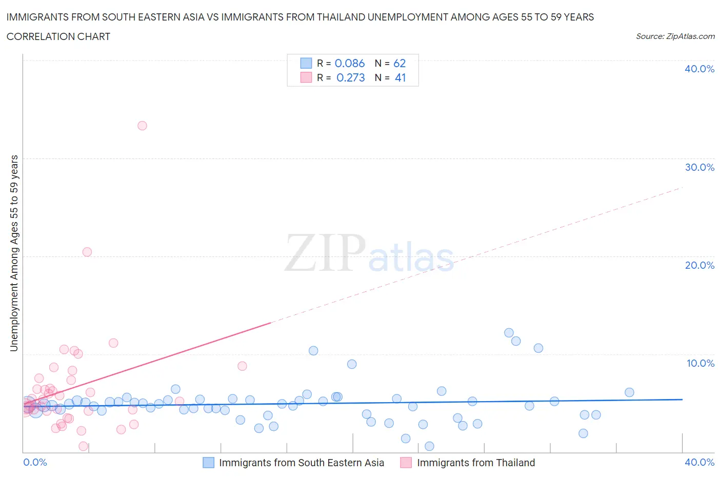 Immigrants from South Eastern Asia vs Immigrants from Thailand Unemployment Among Ages 55 to 59 years