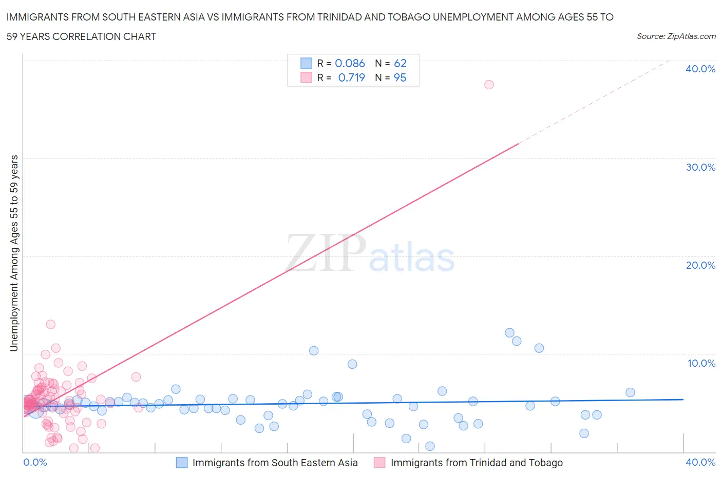 Immigrants from South Eastern Asia vs Immigrants from Trinidad and Tobago Unemployment Among Ages 55 to 59 years