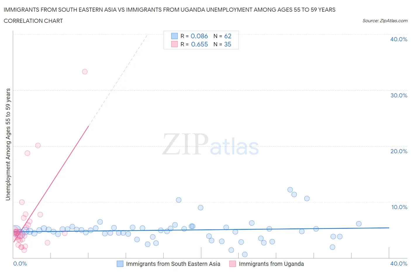 Immigrants from South Eastern Asia vs Immigrants from Uganda Unemployment Among Ages 55 to 59 years