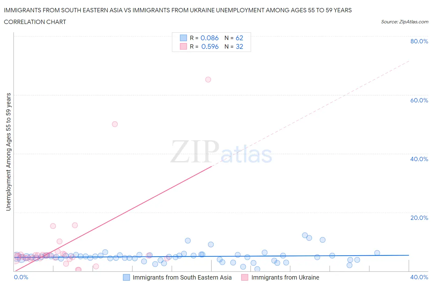 Immigrants from South Eastern Asia vs Immigrants from Ukraine Unemployment Among Ages 55 to 59 years