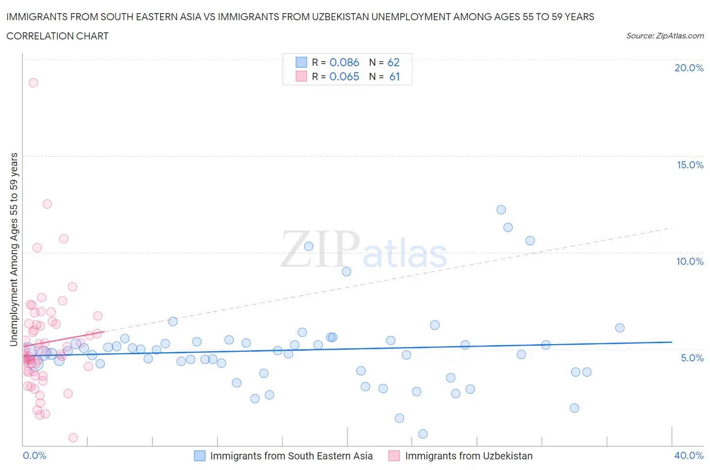 Immigrants from South Eastern Asia vs Immigrants from Uzbekistan Unemployment Among Ages 55 to 59 years