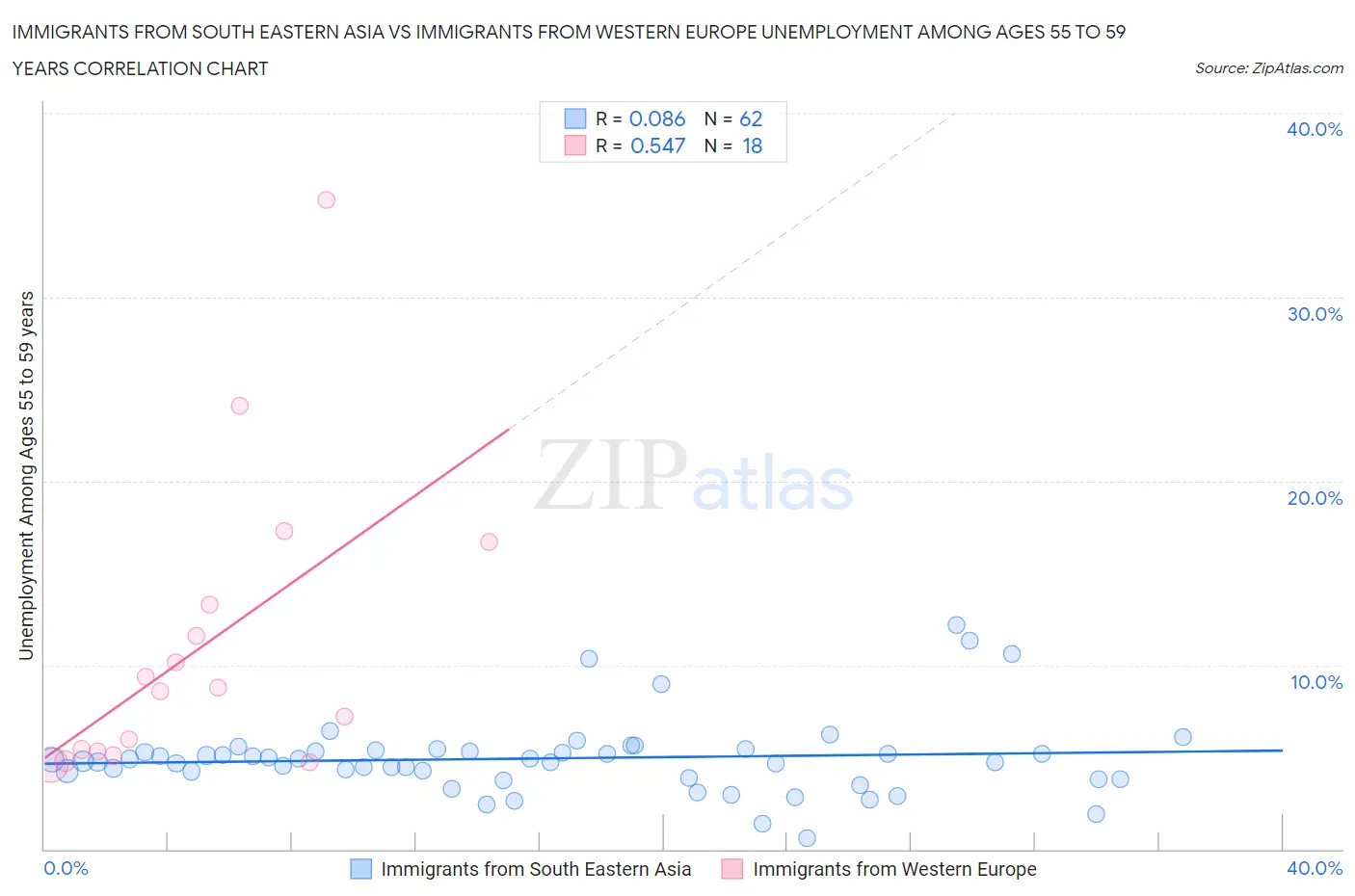 Immigrants from South Eastern Asia vs Immigrants from Western Europe Unemployment Among Ages 55 to 59 years