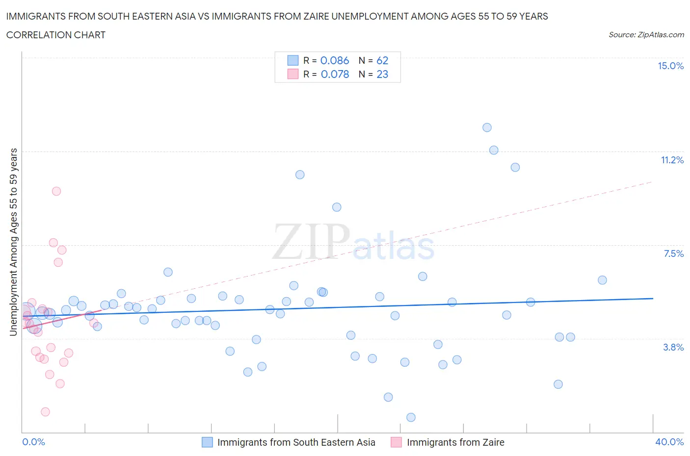Immigrants from South Eastern Asia vs Immigrants from Zaire Unemployment Among Ages 55 to 59 years