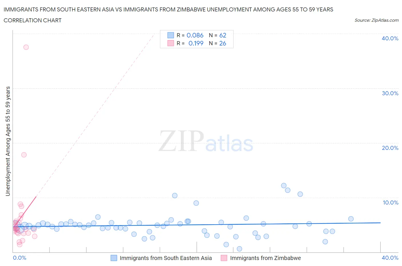 Immigrants from South Eastern Asia vs Immigrants from Zimbabwe Unemployment Among Ages 55 to 59 years