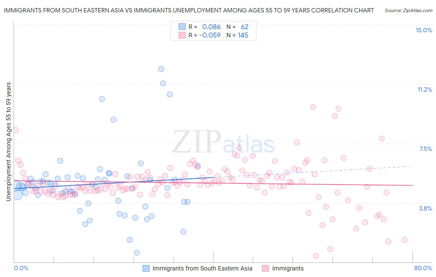 Immigrants from South Eastern Asia vs Immigrants Unemployment Among Ages 55 to 59 years