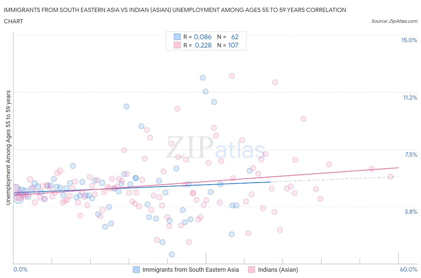 Immigrants from South Eastern Asia vs Indian (Asian) Unemployment Among Ages 55 to 59 years