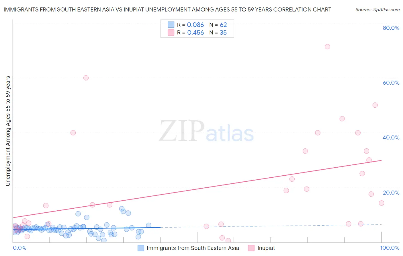 Immigrants from South Eastern Asia vs Inupiat Unemployment Among Ages 55 to 59 years