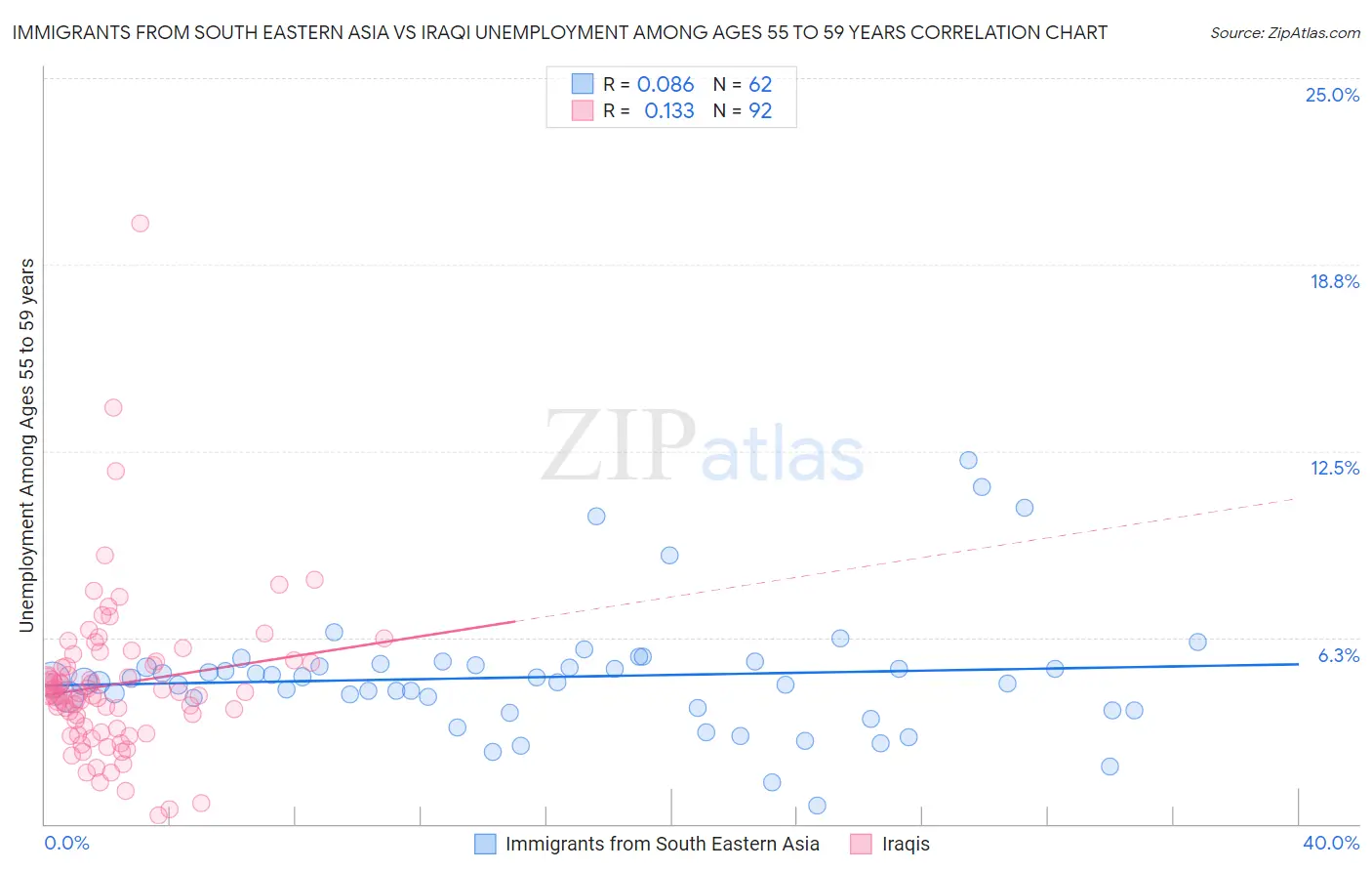 Immigrants from South Eastern Asia vs Iraqi Unemployment Among Ages 55 to 59 years