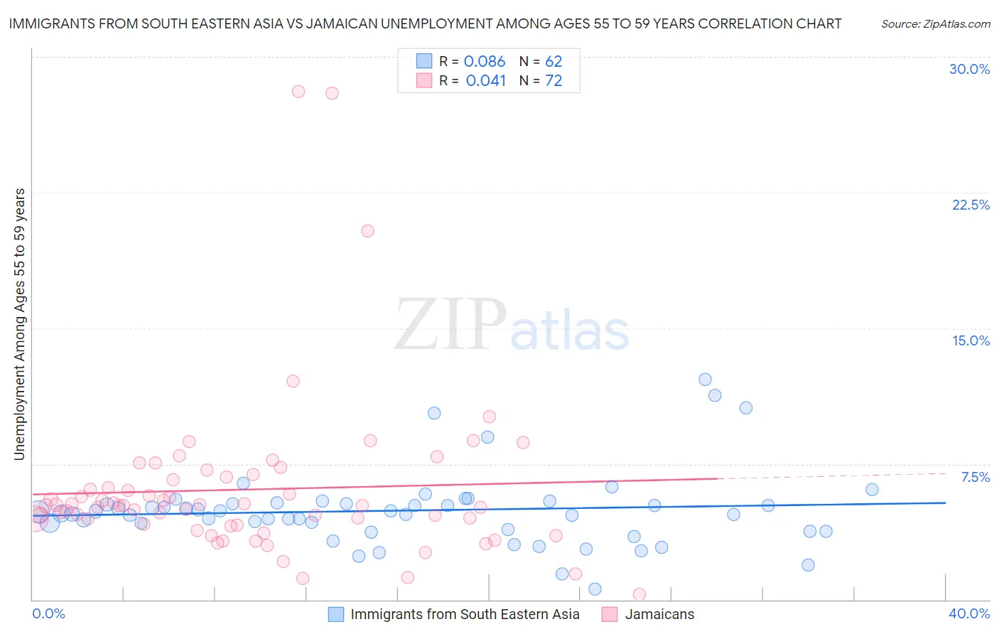 Immigrants from South Eastern Asia vs Jamaican Unemployment Among Ages 55 to 59 years