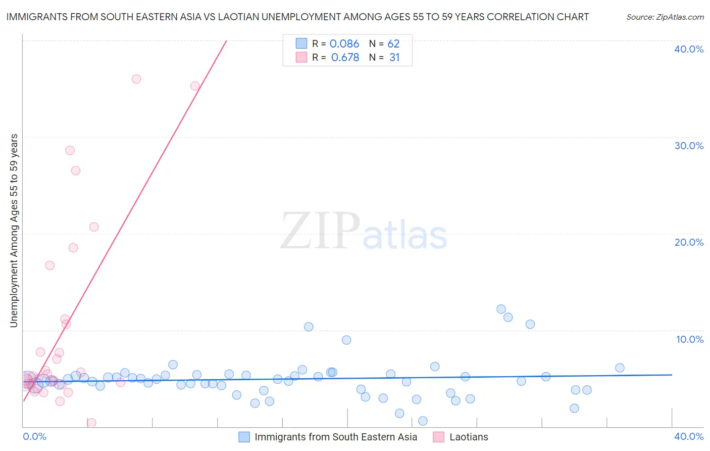 Immigrants from South Eastern Asia vs Laotian Unemployment Among Ages 55 to 59 years