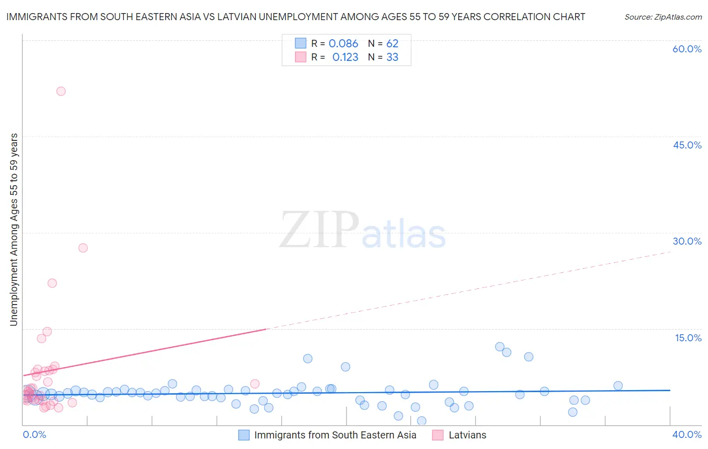 Immigrants from South Eastern Asia vs Latvian Unemployment Among Ages 55 to 59 years