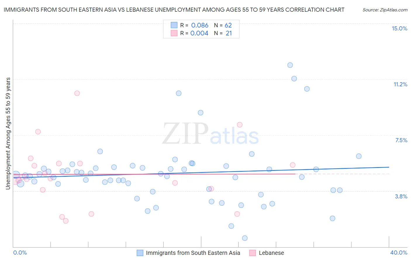 Immigrants from South Eastern Asia vs Lebanese Unemployment Among Ages 55 to 59 years