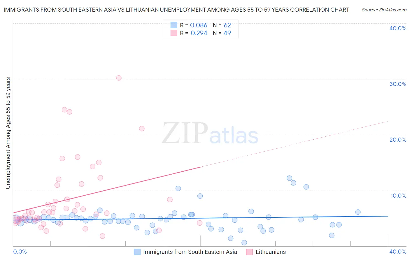 Immigrants from South Eastern Asia vs Lithuanian Unemployment Among Ages 55 to 59 years