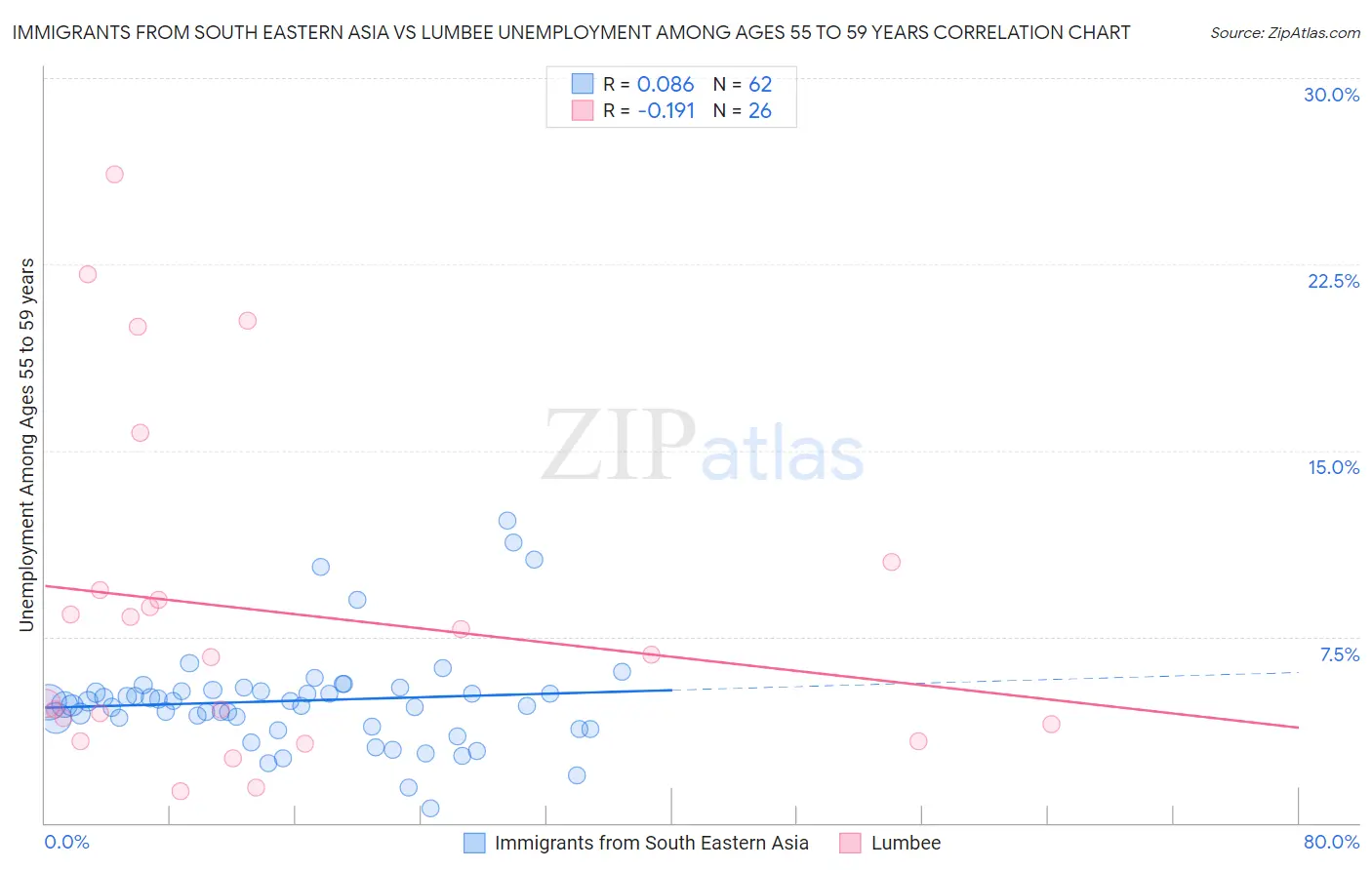 Immigrants from South Eastern Asia vs Lumbee Unemployment Among Ages 55 to 59 years