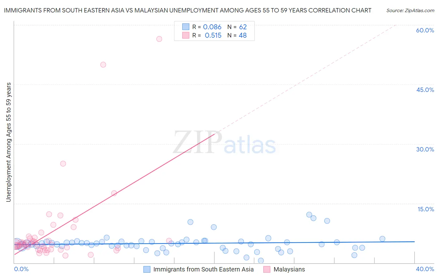 Immigrants from South Eastern Asia vs Malaysian Unemployment Among Ages 55 to 59 years