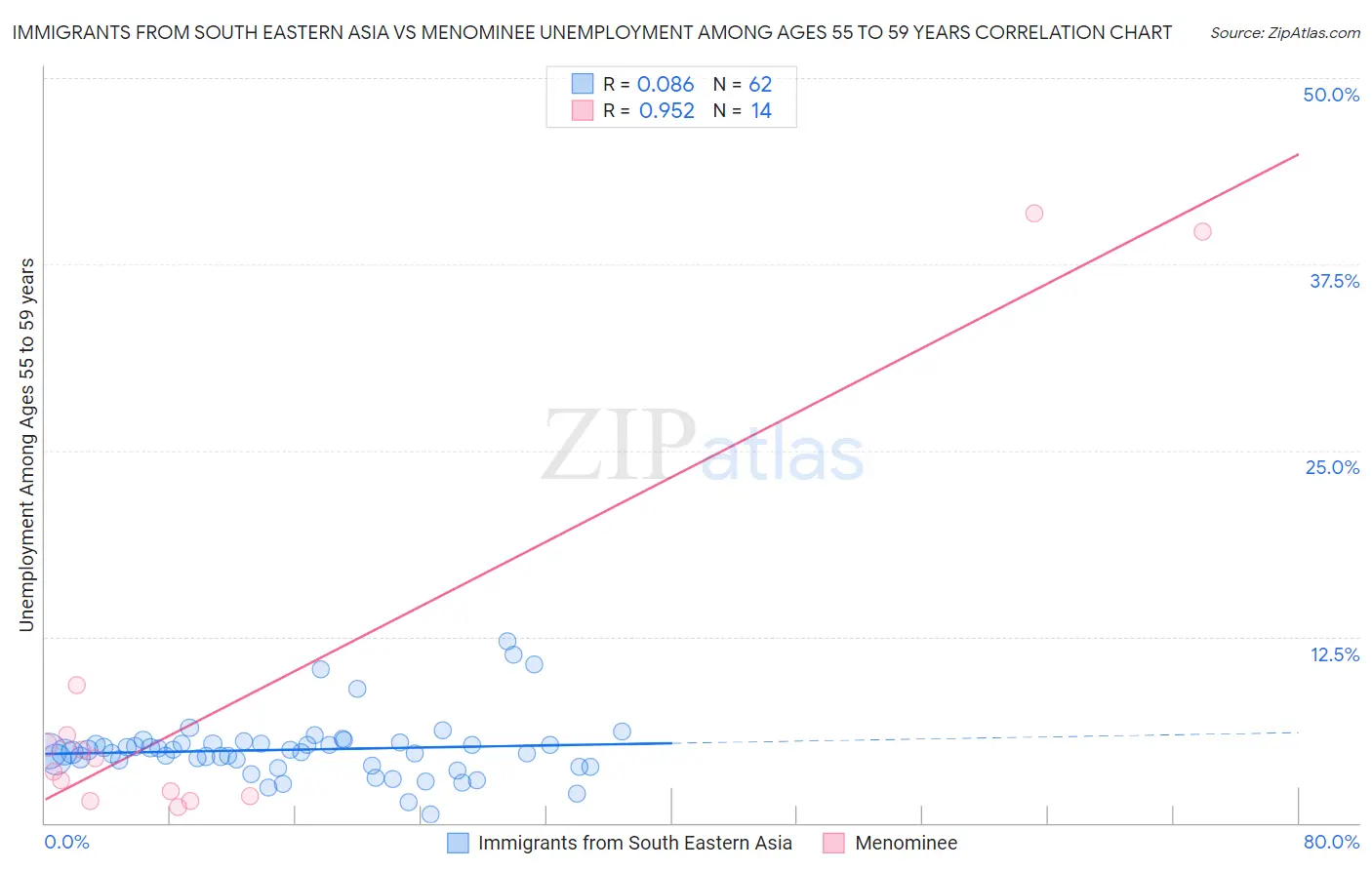 Immigrants from South Eastern Asia vs Menominee Unemployment Among Ages 55 to 59 years