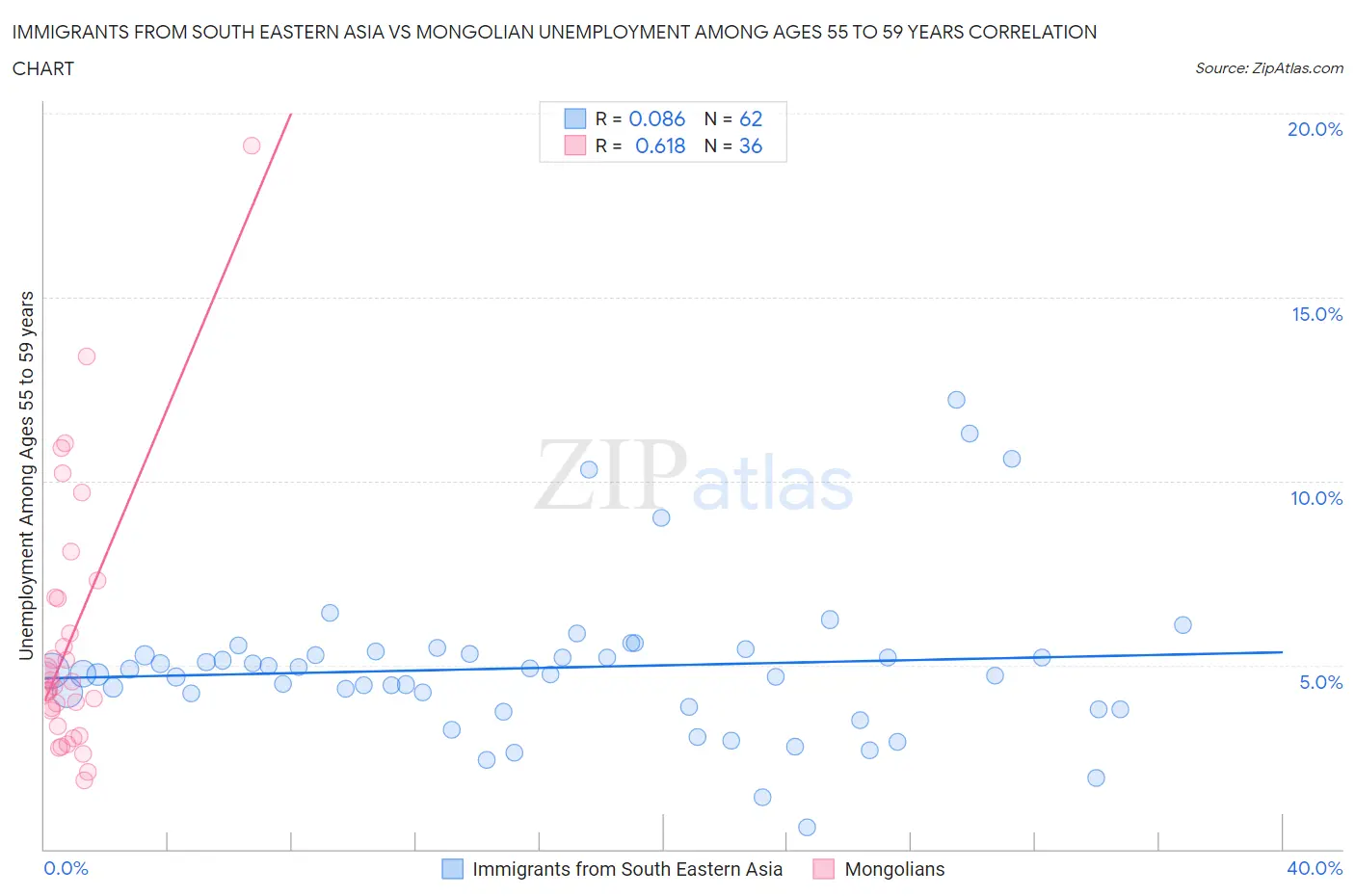 Immigrants from South Eastern Asia vs Mongolian Unemployment Among Ages 55 to 59 years
