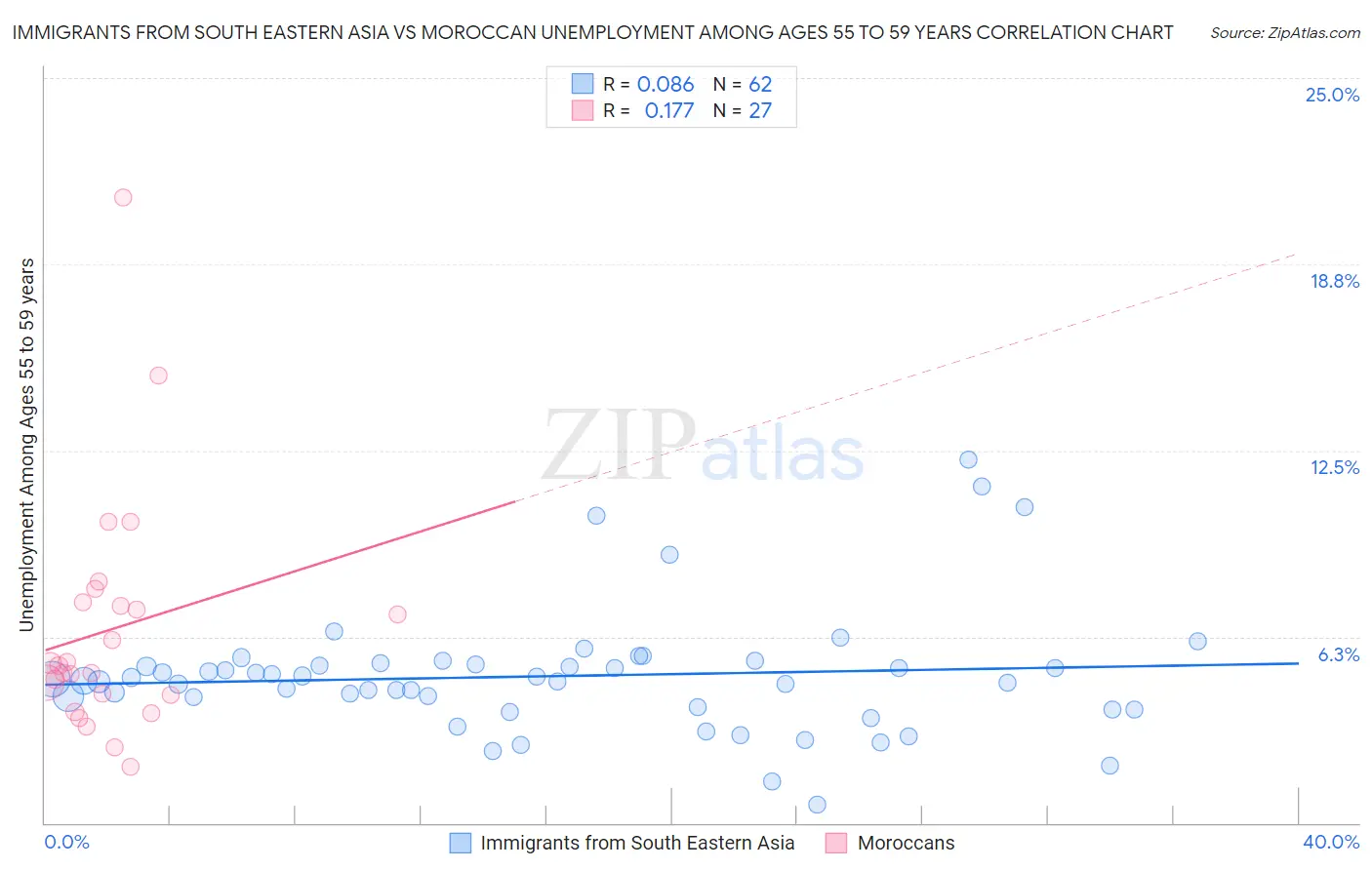 Immigrants from South Eastern Asia vs Moroccan Unemployment Among Ages 55 to 59 years