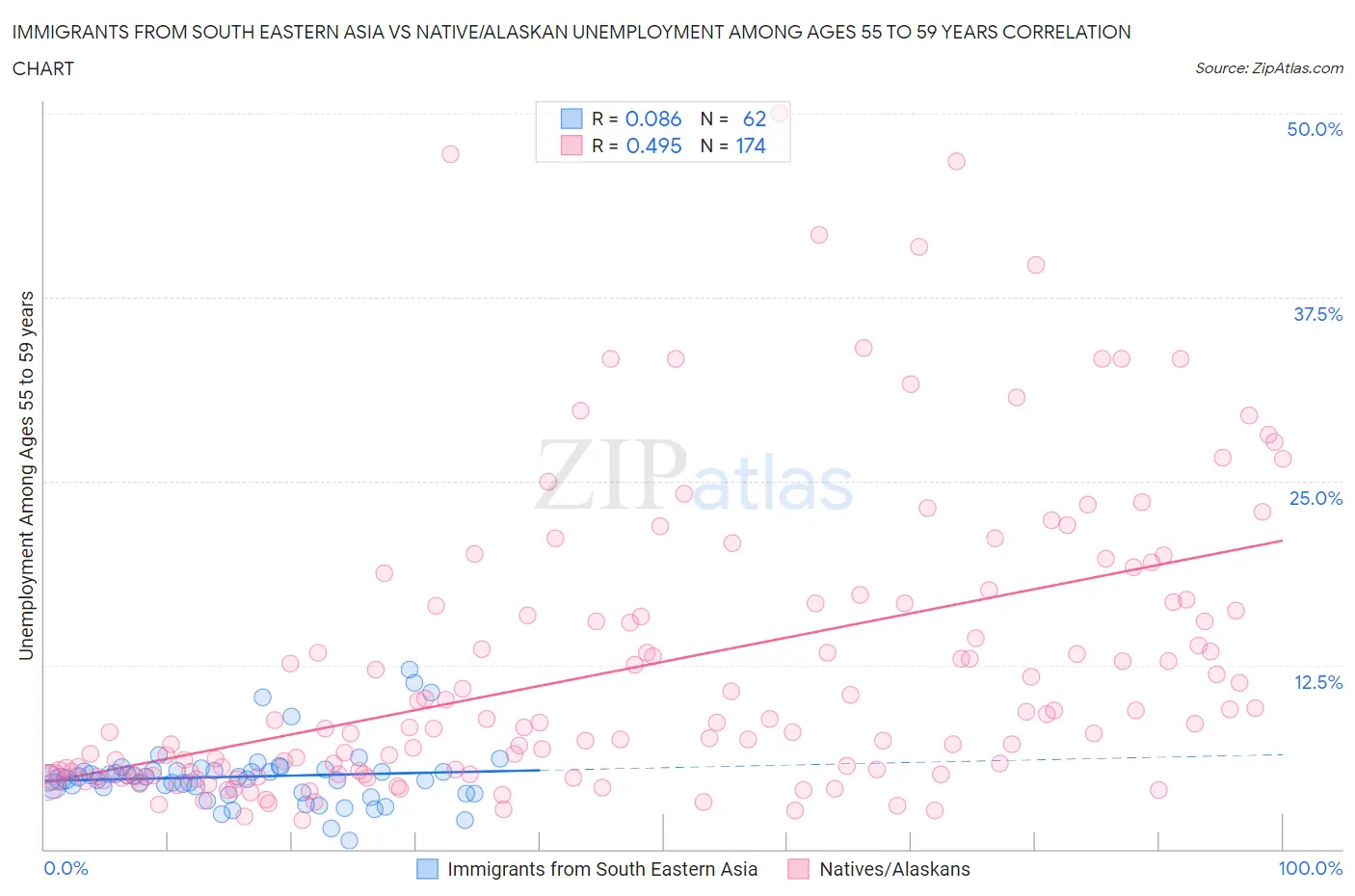 Immigrants from South Eastern Asia vs Native/Alaskan Unemployment Among Ages 55 to 59 years