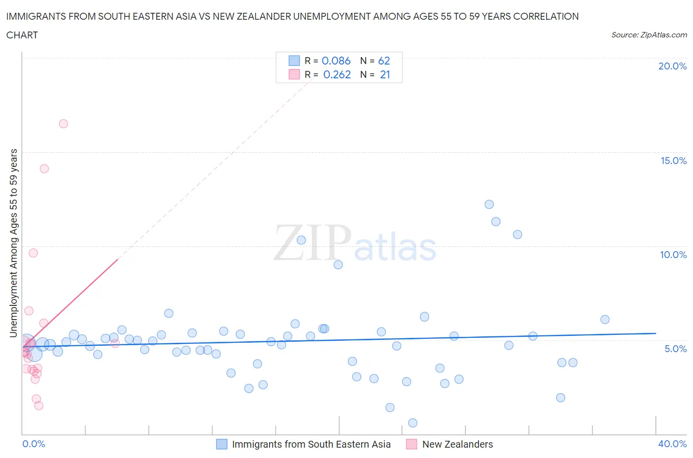 Immigrants from South Eastern Asia vs New Zealander Unemployment Among Ages 55 to 59 years