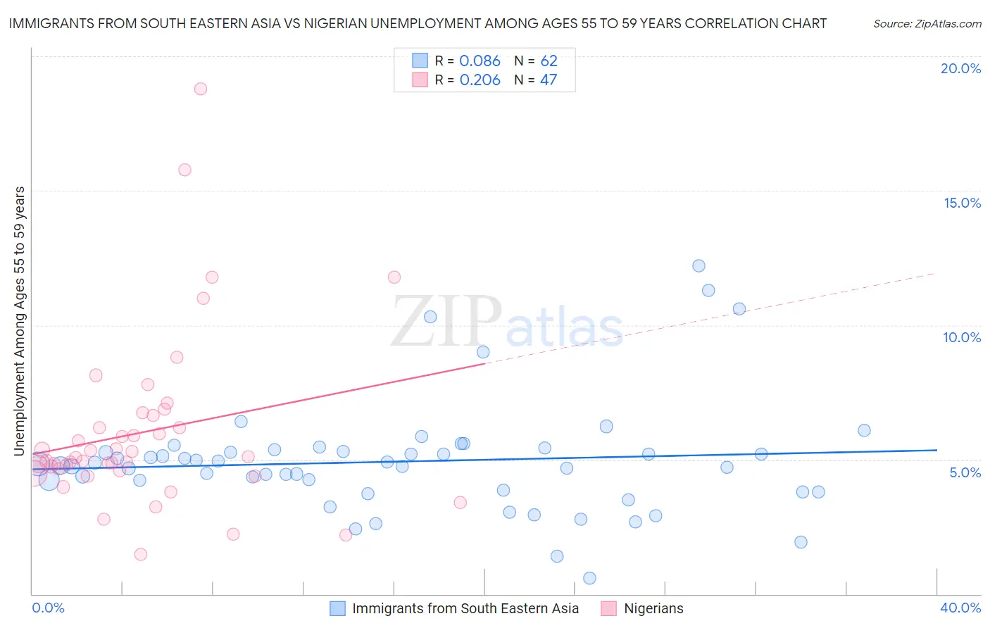 Immigrants from South Eastern Asia vs Nigerian Unemployment Among Ages 55 to 59 years