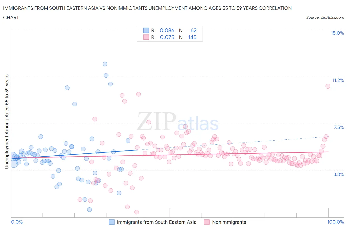 Immigrants from South Eastern Asia vs Nonimmigrants Unemployment Among Ages 55 to 59 years