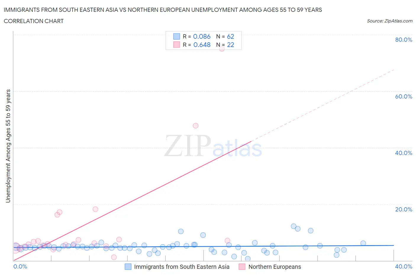 Immigrants from South Eastern Asia vs Northern European Unemployment Among Ages 55 to 59 years