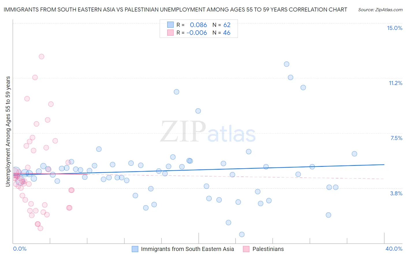 Immigrants from South Eastern Asia vs Palestinian Unemployment Among Ages 55 to 59 years