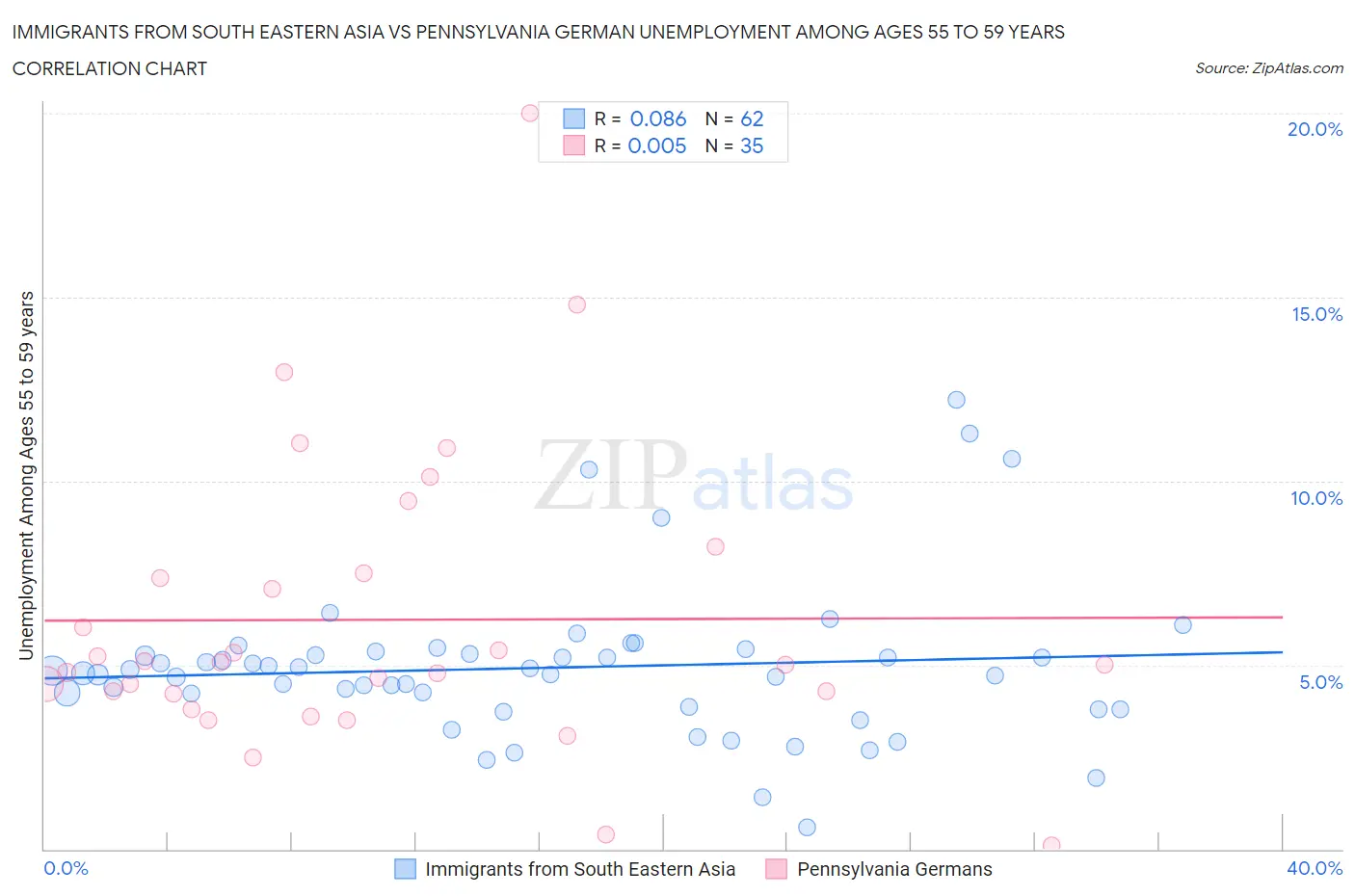 Immigrants from South Eastern Asia vs Pennsylvania German Unemployment Among Ages 55 to 59 years
