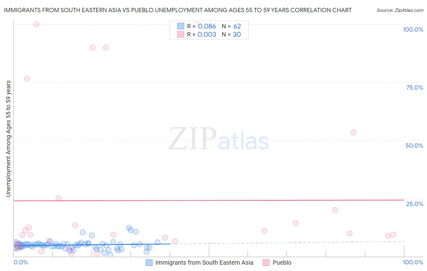 Immigrants from South Eastern Asia vs Pueblo Unemployment Among Ages 55 to 59 years