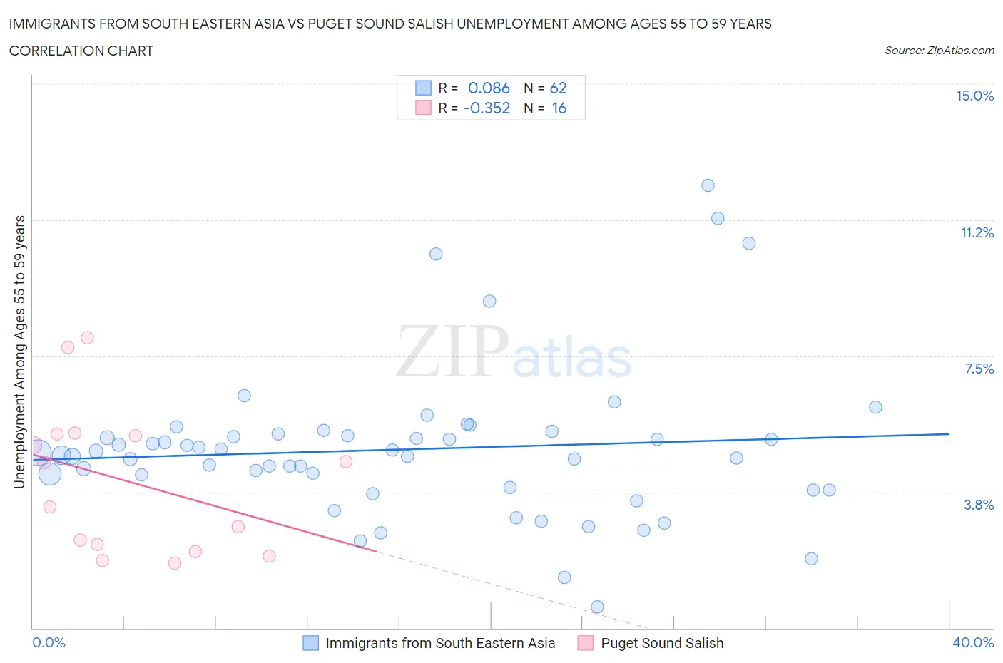 Immigrants from South Eastern Asia vs Puget Sound Salish Unemployment Among Ages 55 to 59 years