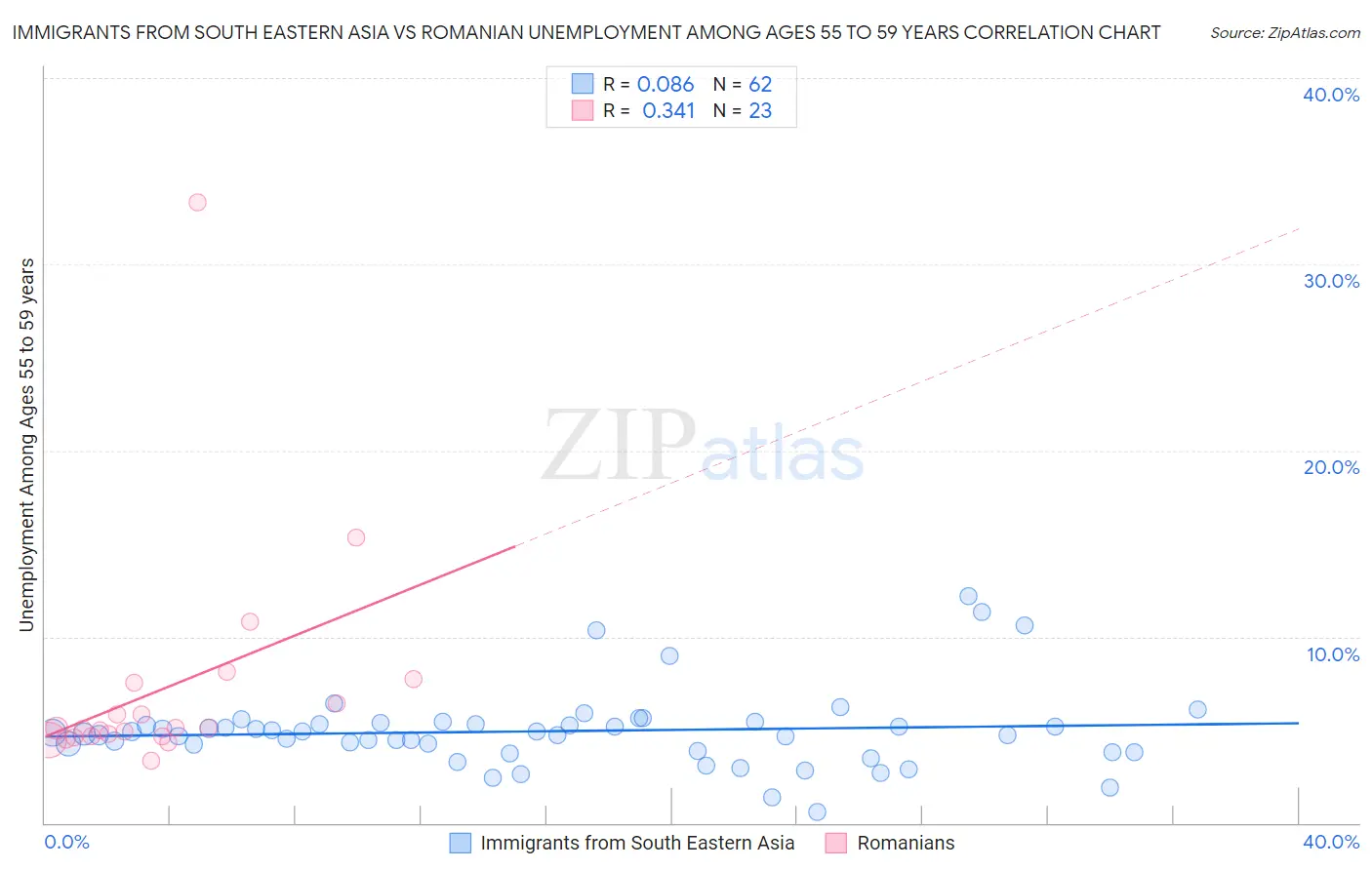 Immigrants from South Eastern Asia vs Romanian Unemployment Among Ages 55 to 59 years